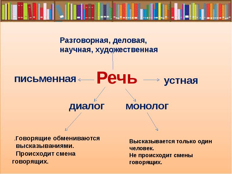 Как отличить диалог от монолога 2 класс презентация школа россии