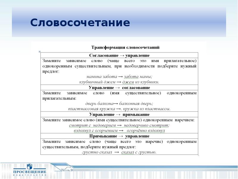 Согласование 8 класс. Словосочетание согласование. Типы словосочетаний ОГЭ. Согласование Зависимое слово прилагательное. Согласование управление примыкание таблица ОГЭ.