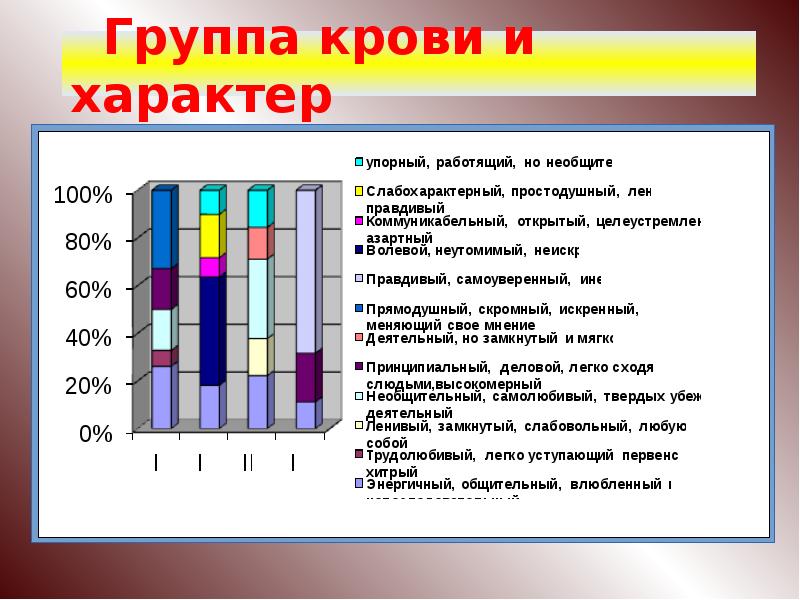 Группы крови и характер человека проект