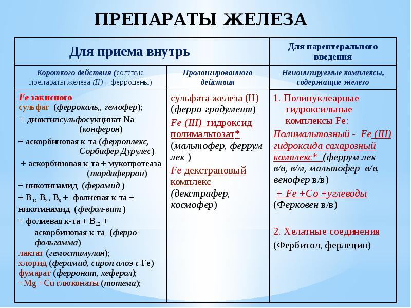 Препараты железа список. Препараты железа классификация. Классификация железосодержащих препаратов. Препараты железа для приема внутрь. Антианемические препараты железа.