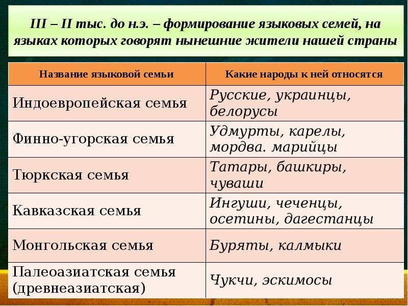 К кавказской языковой семье относятся народы