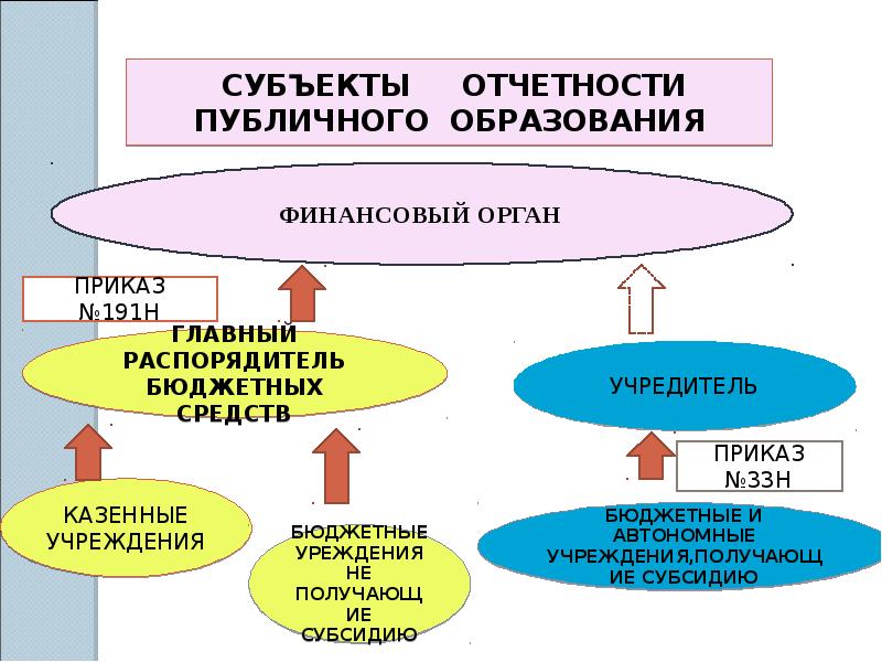 Субъекты казенных учреждений