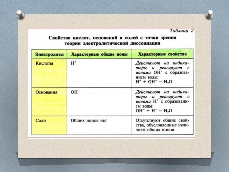 Работа 2 свойства кислот соли. Кислоты соли основания с точки зрения электролитической диссоциации. Свойства кислот солей и оснований. Кислоты основания и соли с точки зрения Тэд. Свойства солей с точки зрения теории электролитической диссоциации.