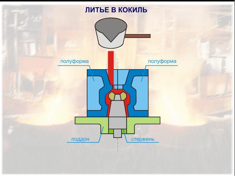 Схема кокильного литья