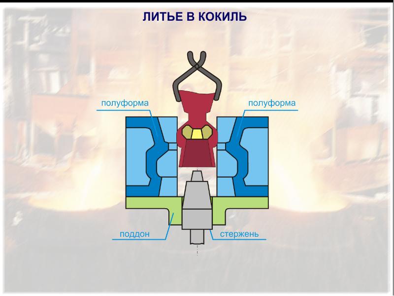 Литье в кокиль схема