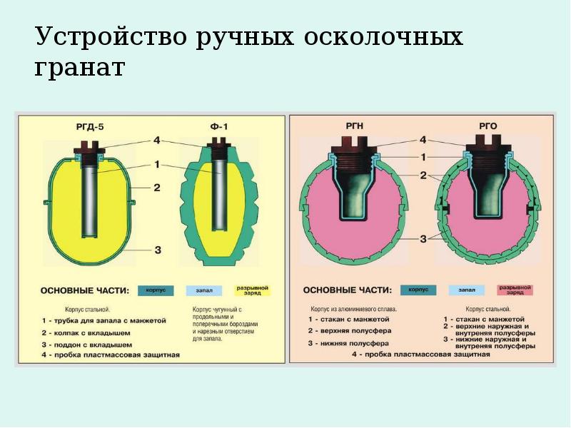 Ручные осколочные гранаты презентация