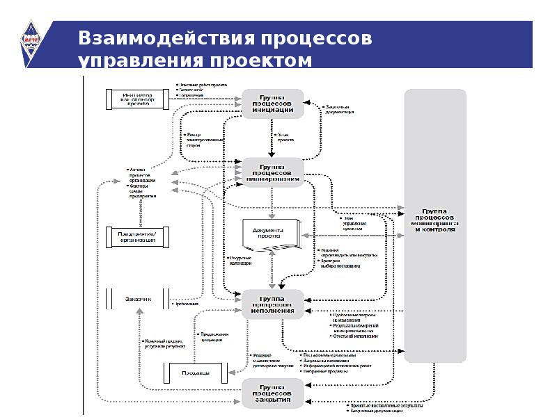 Взаимосвязь управления проектами. PMBOK 6 схема процессов. Карта процессов управления проектами. Взаимодействие процессов управления проектами. Взаимосвязь групп процессов управления проектами.