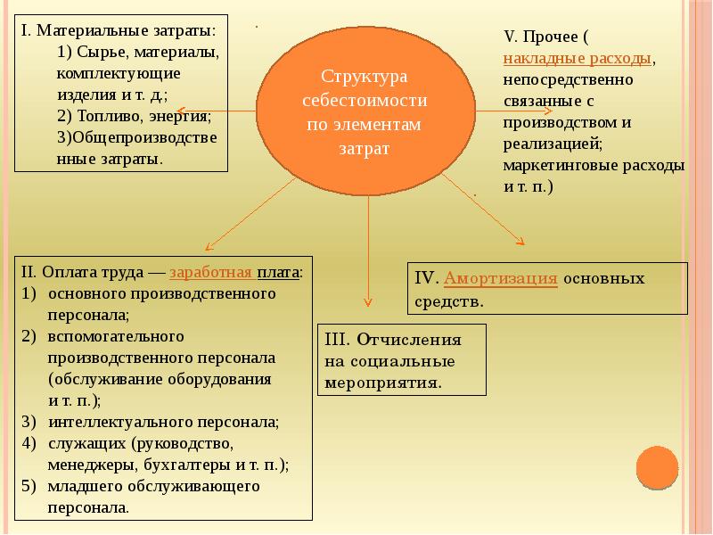 Общепроизводственные расходы материальные затраты. Элементы затрат материальные затраты. Затраты на сырье и материалы. Материальная себестоимость. Сырье и Расходуемые материалы.