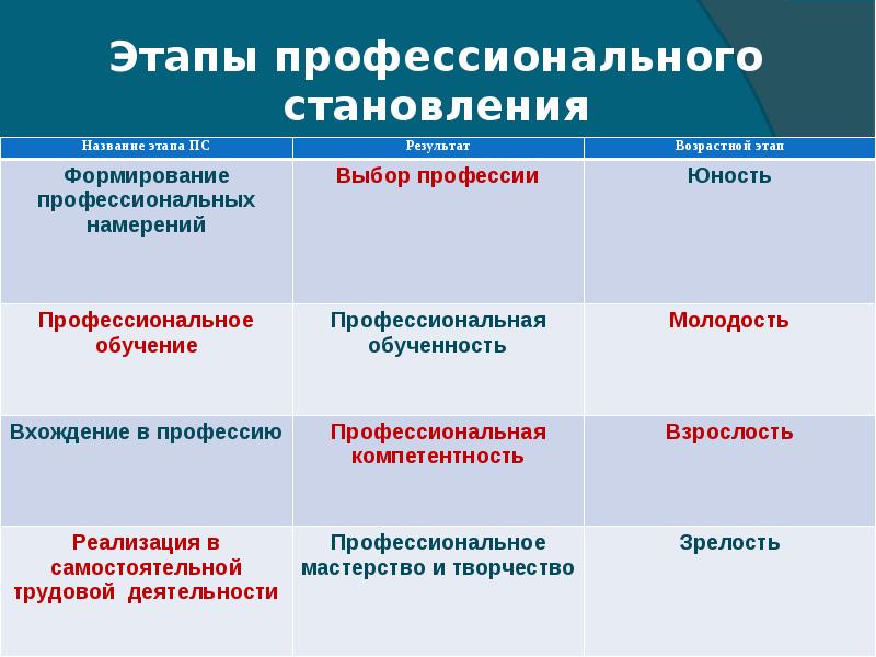 Профессиональная карьера презентация 11 класс технология