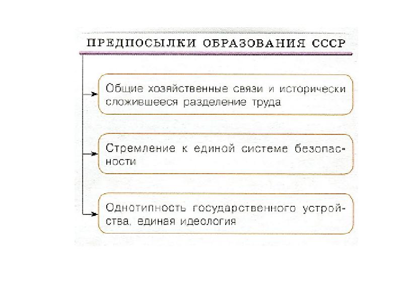 Основные причины образования ссср. Идеологические предпосылки образования СССР. Причины и предпосылки образования СССР. Способ образования союзов. Предпосылки образования СССР таблица.