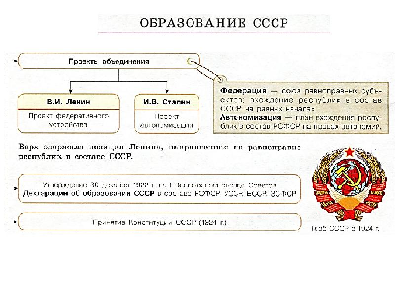 Проекты образования ссср таблица