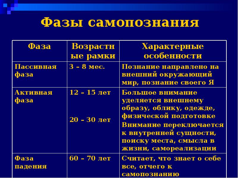 Самопознание и развитие личности проект