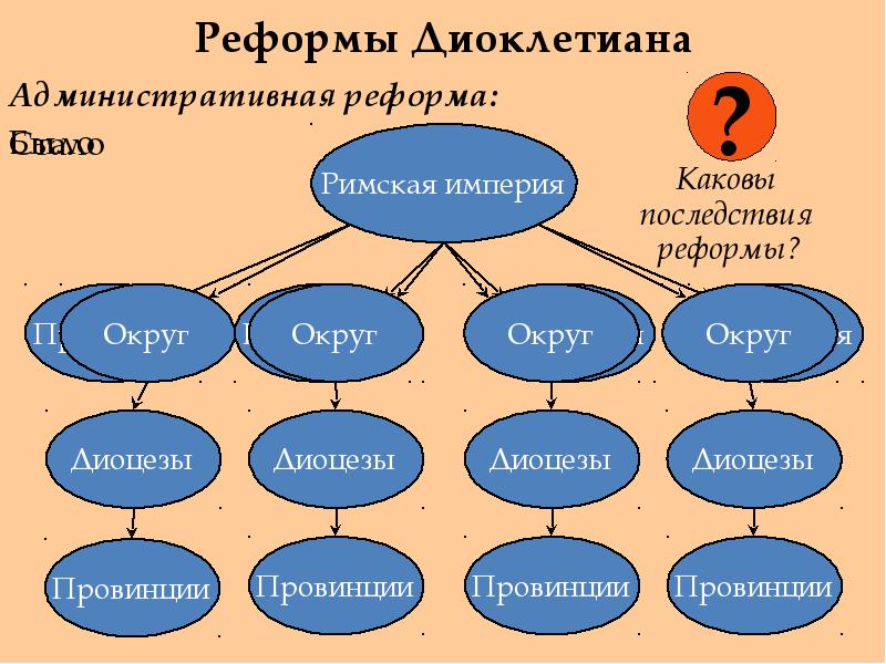 Поздняя римская империя презентация