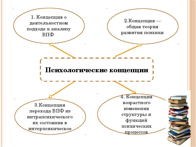 Современные психологические концепции презентация