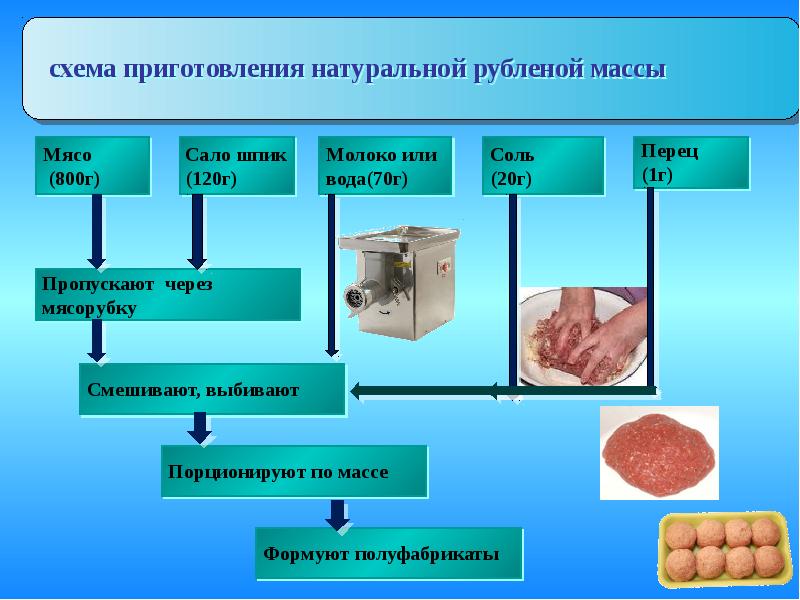 Бифштекс рубленный схема приготовления