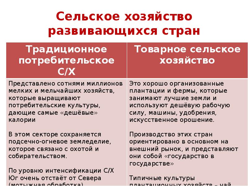 Развитые страны сельского хозяйства