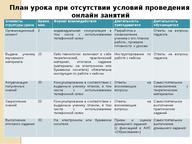 Средства проведения урока. План проведения урока. рекомендации по проведению урока. условия проведения занятия.