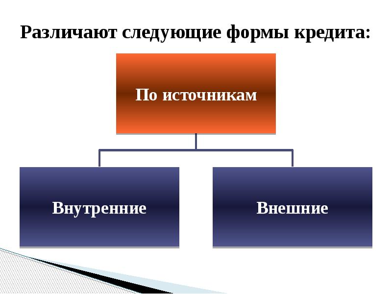 Различают следующие формы кредита: