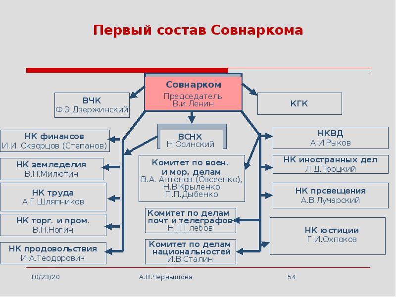 Тоо снк проект