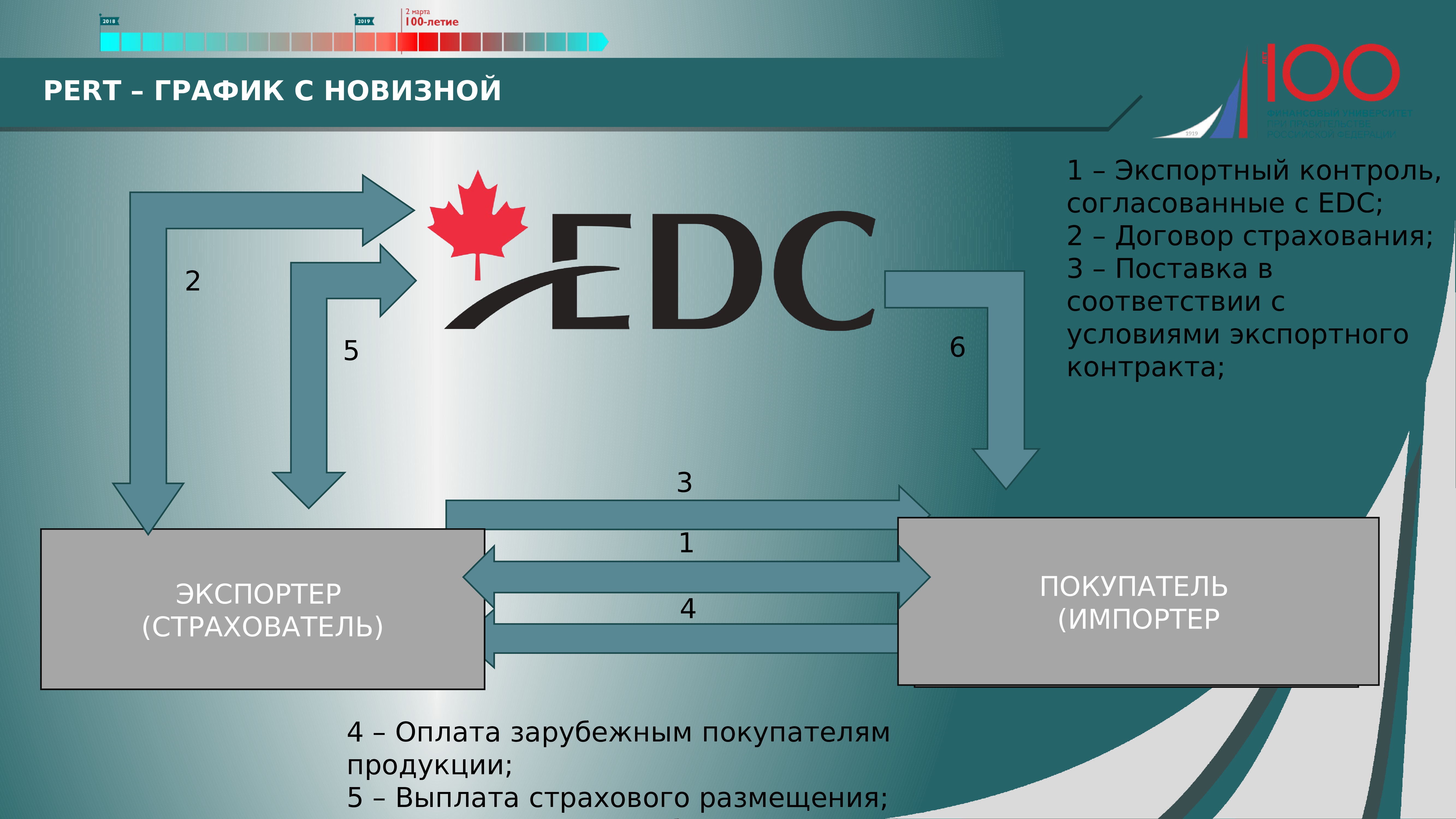 Страхование рисков экспортного проекта это