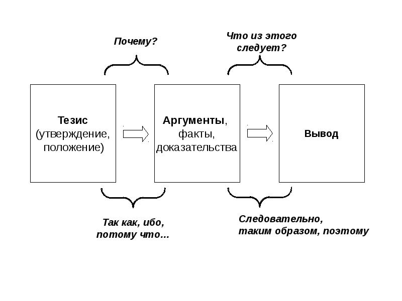 Тезис утверждение. Тезис и факт. Тезис почему это так. Схема тезис почему погибла Катерина. Соотнесите тезисы и факты. Ответы тезисы 0 факты 0.