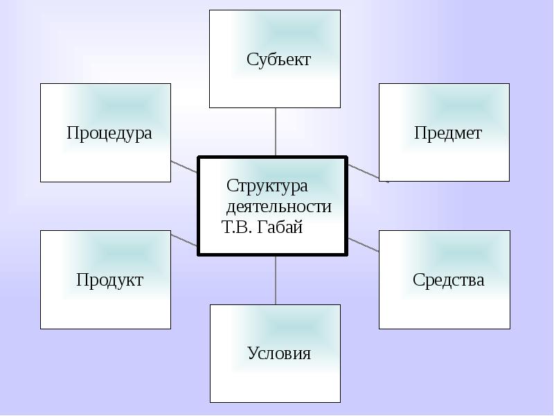 Виды ассоциаций. Типы ассоциаций в психологии. Структура категории деятельности. Деятельность в психологии презентация. Виды ассоциации схема.