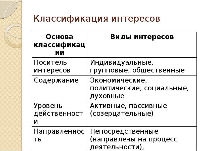 Какие виды интересов