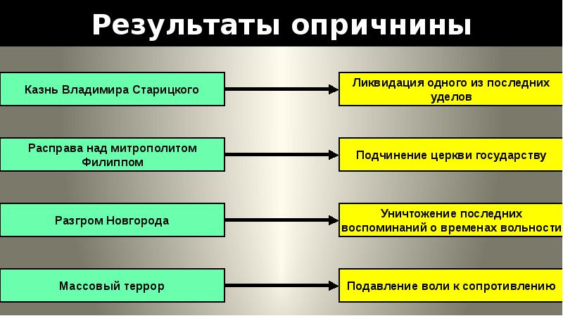 Заполните пропуски в схеме опричнина ивана грозного история 7 класс