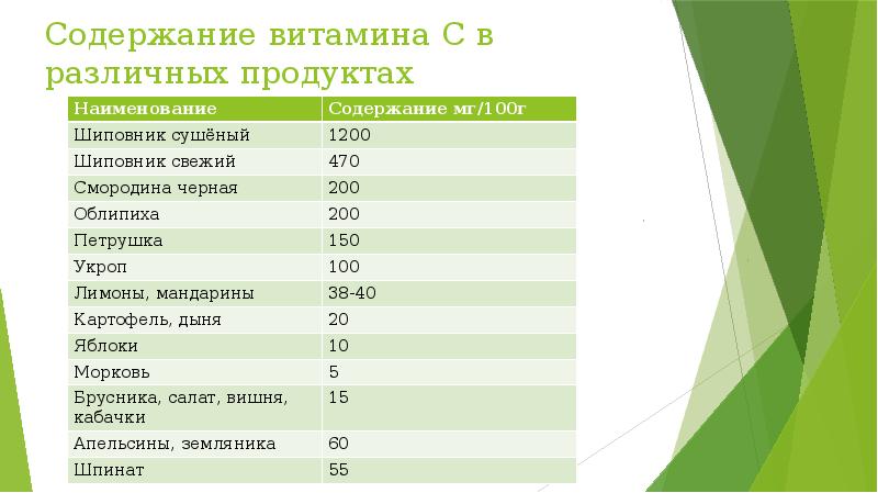 Содержание витамина с в продуктах проект