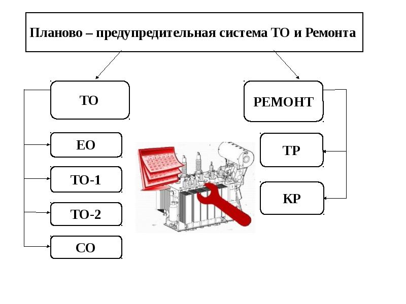 Система том 1. Система планово-предупредительного ремонта схема. Схема планово предупредительного ремонта автомобиля. Системы технического обслуживания. Система то автомобилей.