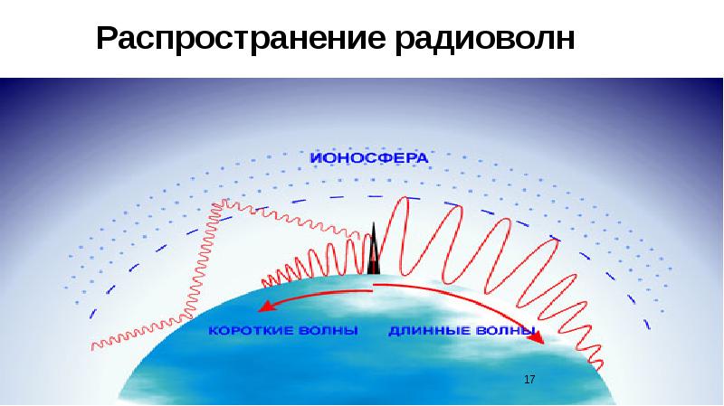 Презентация по физике радиоволны