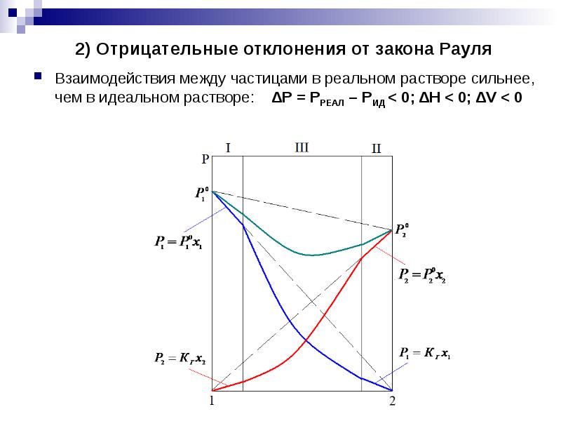 Закон рауля схема