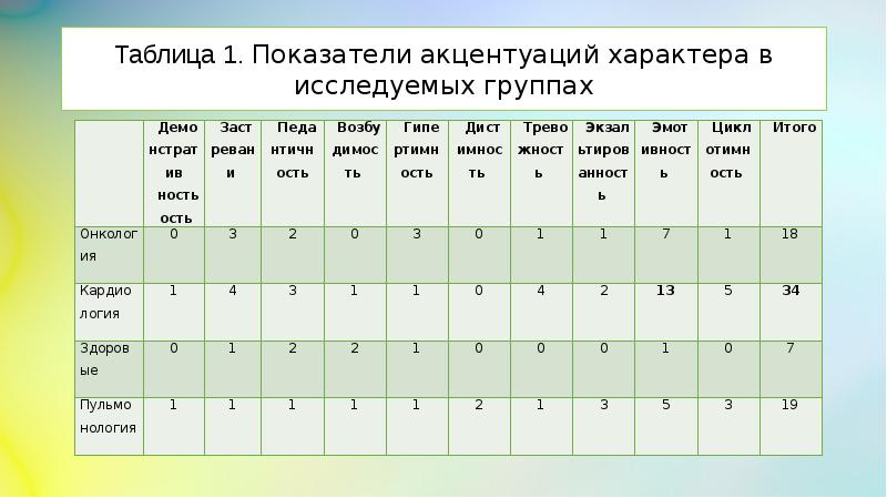 Исследуемая группа. Группы здоровья детей таблица 1 или 2. Группа здоровья таблица 1 2 3а 3б 4. Психологические факторы удельный вес. Факт и фактор в чем разница.