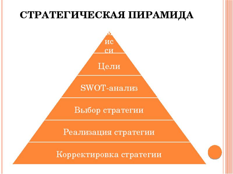 0 пирамида 3. Стратегическая пирамида. Пирамида обучения. Пирамида стратегий. Стратегическая пирамида организации.
