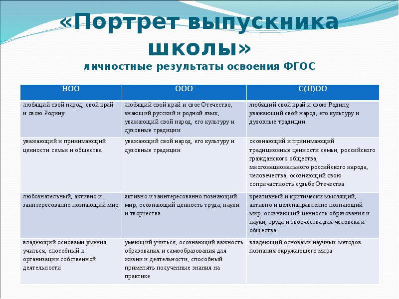 Результаты освоения фгос ооо. ФГОС портрет выпускника средней школы. Портрет выпускника средней школы по ФГОС ООО. Портрет выпускника ФГОС ООО. Портрет выпускника школы по ФГОС соо.