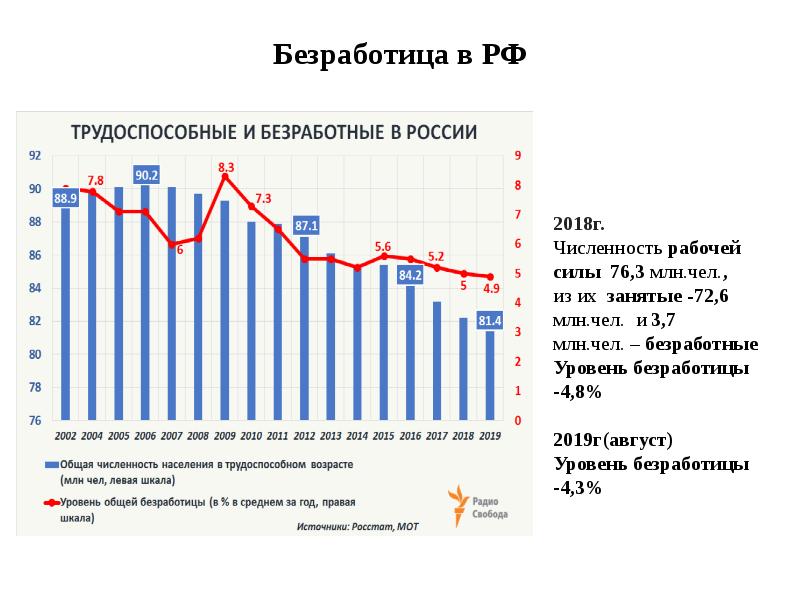 Карта безработицы в россии