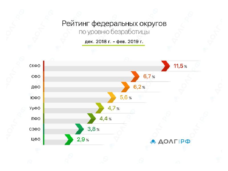 Рейтинг 2019. Уровень безработицы в России 2019. Безработица в РФ по округам. Уровень безработицы в России по округам. Уровень безработицы в РФ 2019 год.