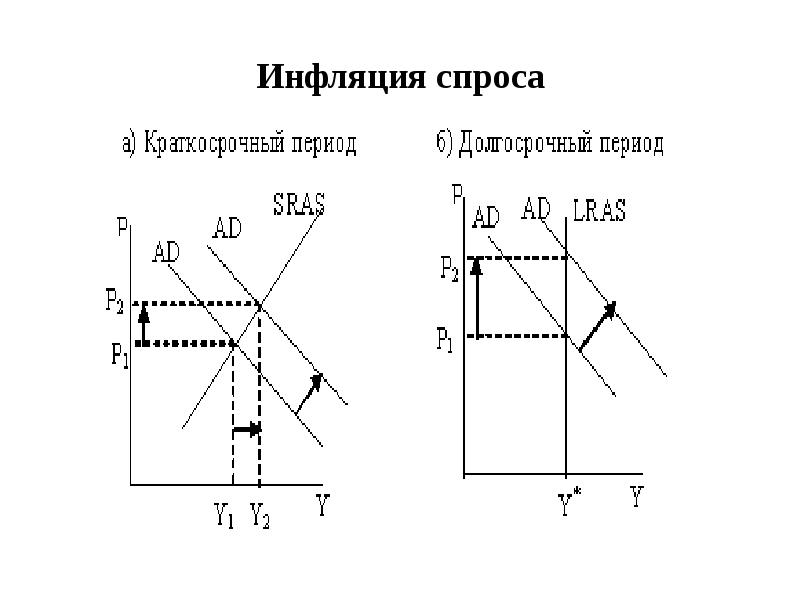 Инфляция спроса и инфляция издержек. Инфляция спроса. Инфляция спроса это кратко. Источники инфляции спроса. Инфляция спроса 1988.