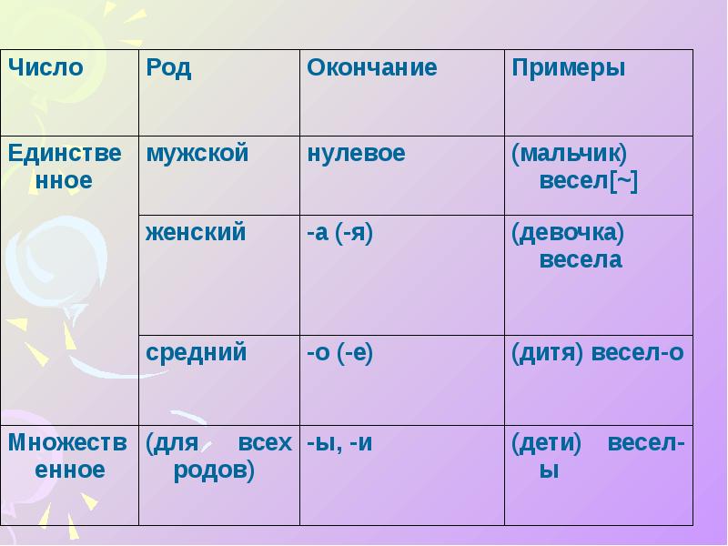 Изменение прилагательных по родам числам и падежам 3 класс перспектива презентация