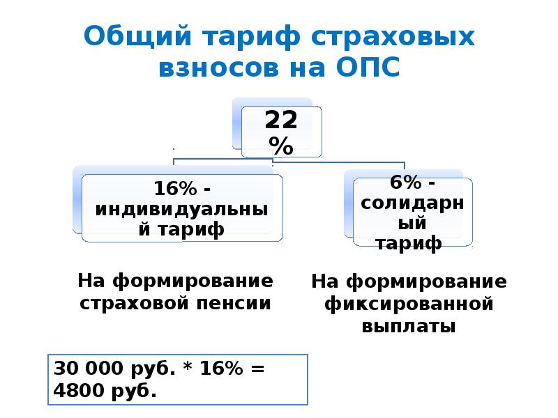 Презентация тарифы страховых взносов