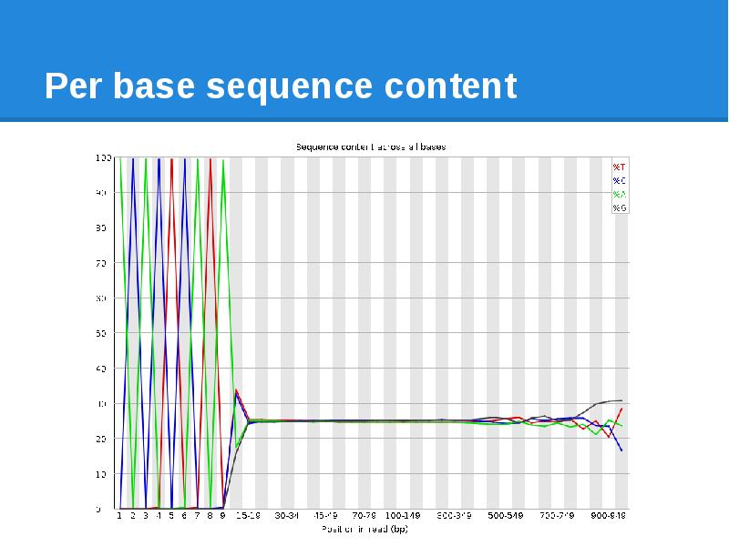 Fastqc. Fastqc per Base sequence content пример хорошего варианта. NGS Tool и hngs. Fastqc per Base sequence content.