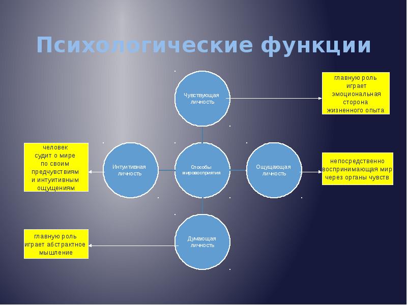 Юнг теория личности презентация