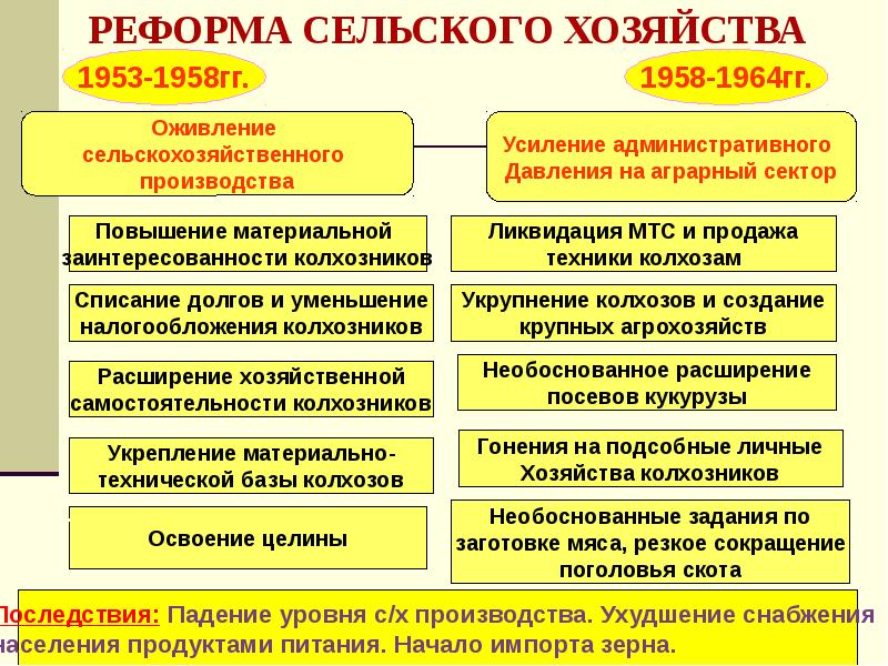 Хрущев политика презентация