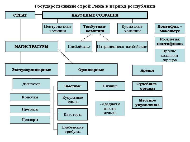 Схема правления древнего рима 5 класс