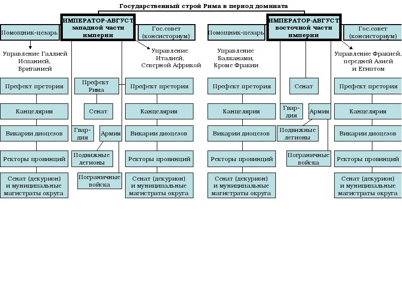 Схема государственного управления в древнем риме