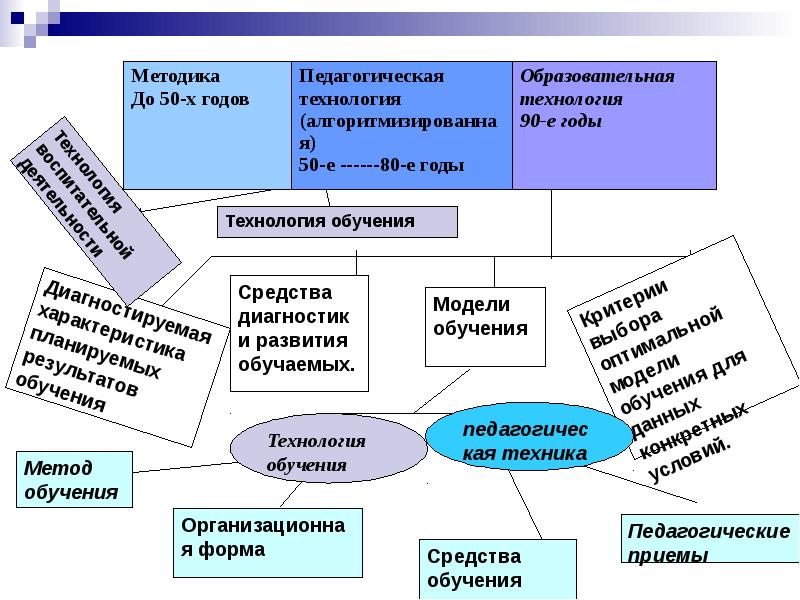 Современные педагогические технологии схема