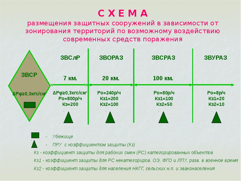 Плакат защитные сооружения гражданской обороны убежищах. Защитные сооружения предназначены для. Защитные сооружения гражданской обороны. Размещение в защитном. Коллективная защита населения в защитных сооружениях.