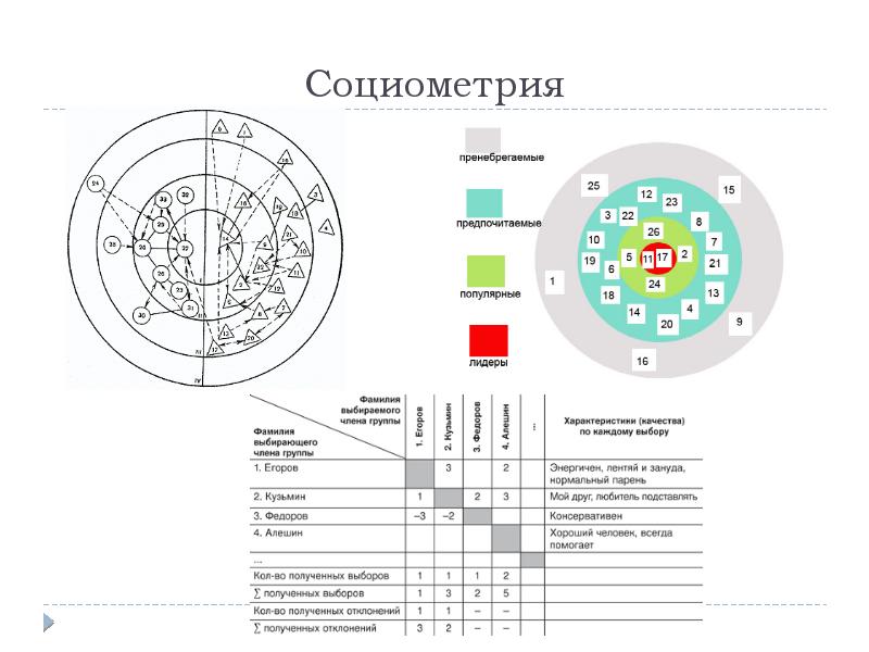 Методика социометрия презентация