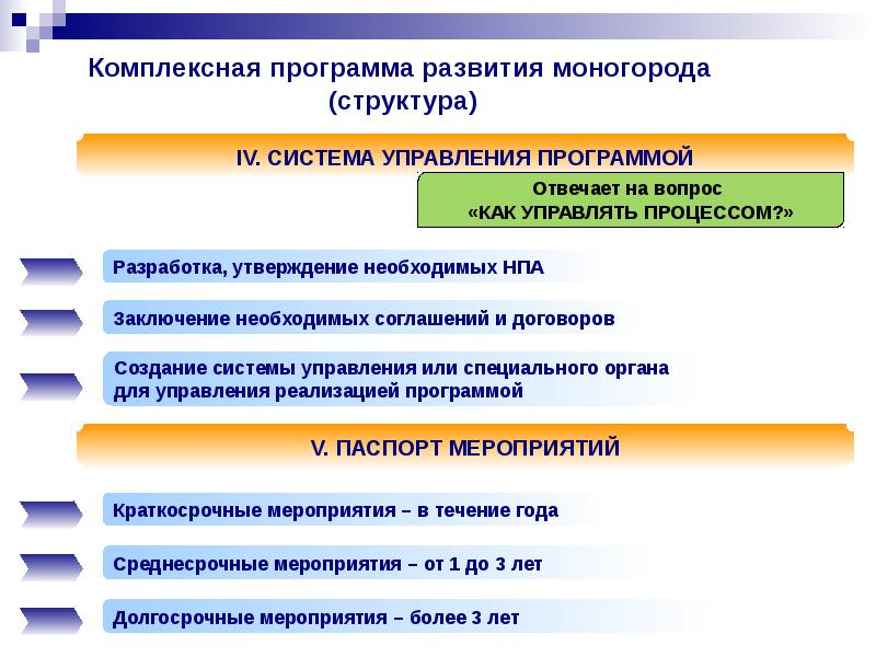 Комплексные нормативно правовые акты. Комплексная программа развитие. Управления моногородами. Комплексные НПА. Порядок разработки и утверждения программ развития торговли..