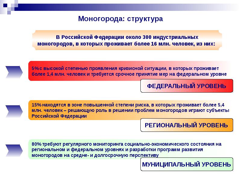 Проблема развития связи. Классификация моногородов. Проблемы моногородов и пути их решения. Презентация по дисциплине. Моногорода Российской Федерации.